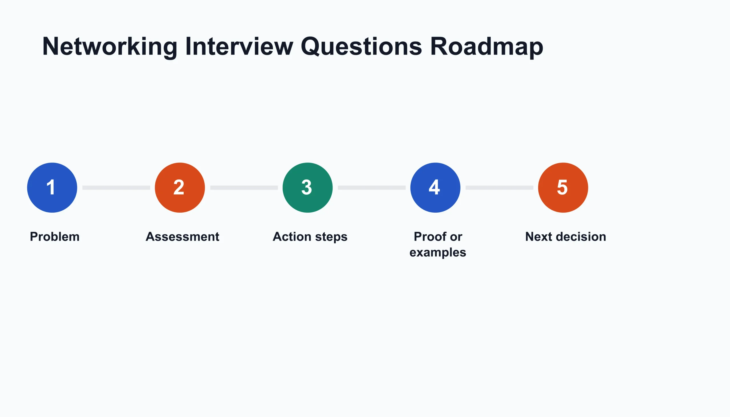 Networking interview questions roadmap infographic showing five preparation steps: problem, assessment, action steps, proof or examples, and next decision