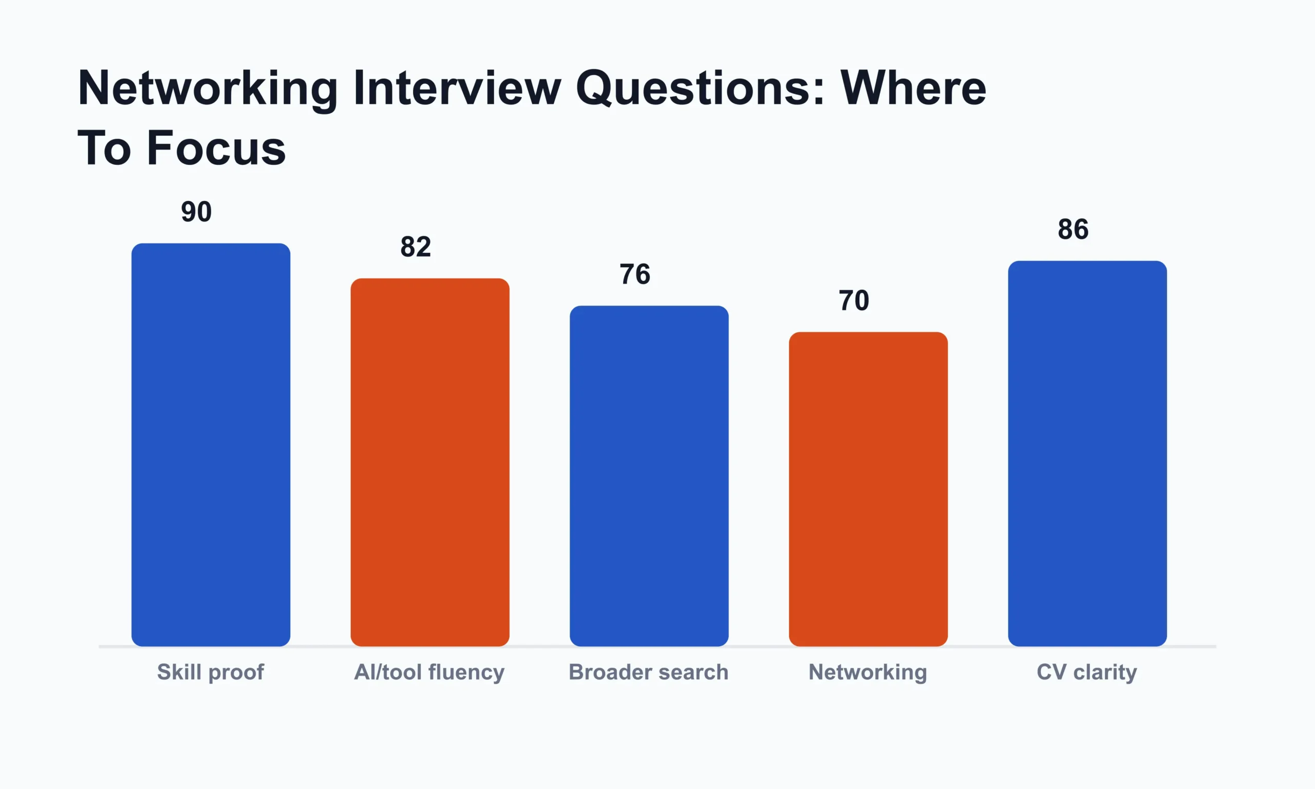 Networking interview questions strategy focus graph showing key preparation areas including skill proof, AI tool fluency, broader search, networking, and CV clarity